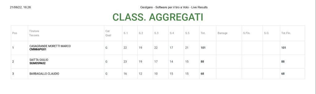 58° Campionato Nazionale Tiro a Volo - 16/19 giugno 2022 - Sicilia - Class. Aggregati